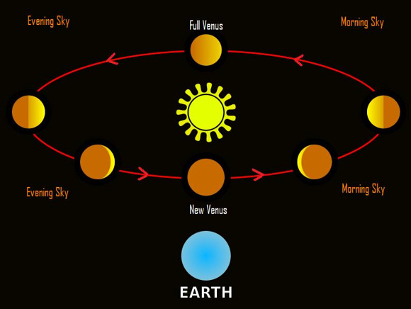 phases-of-venus-illustration